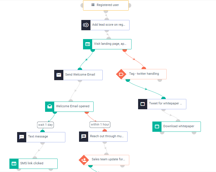 Automated Email Marketing: How to Set Up Drip Campaigns