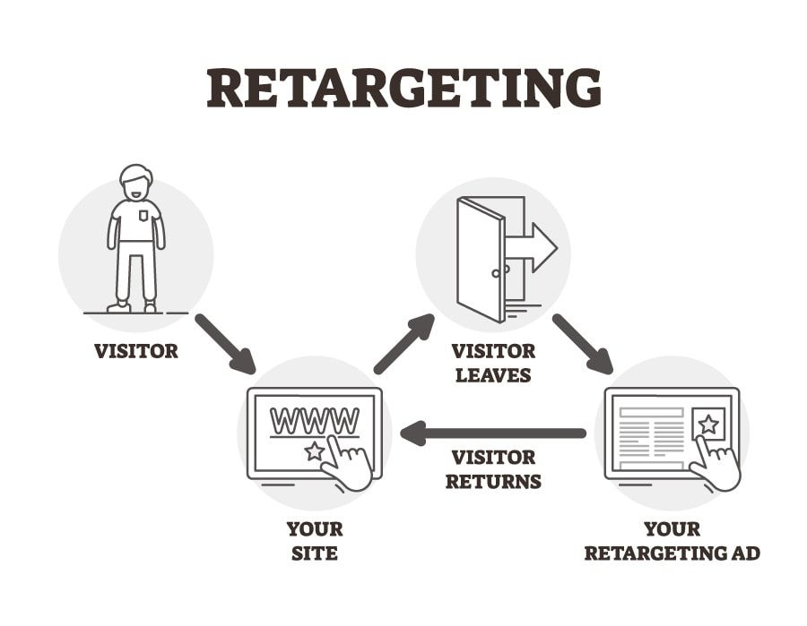 Retargeting Ads: How to Win Back Potential Customers